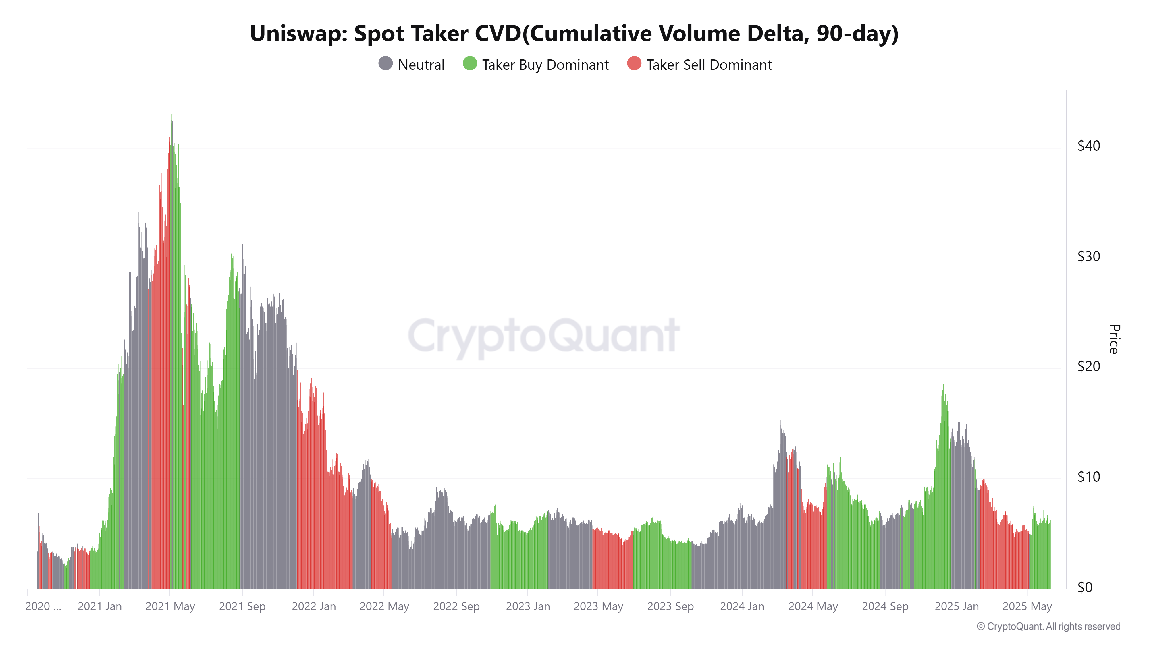 UNI Spot Taker CVD chart. Source: CryptoQuant